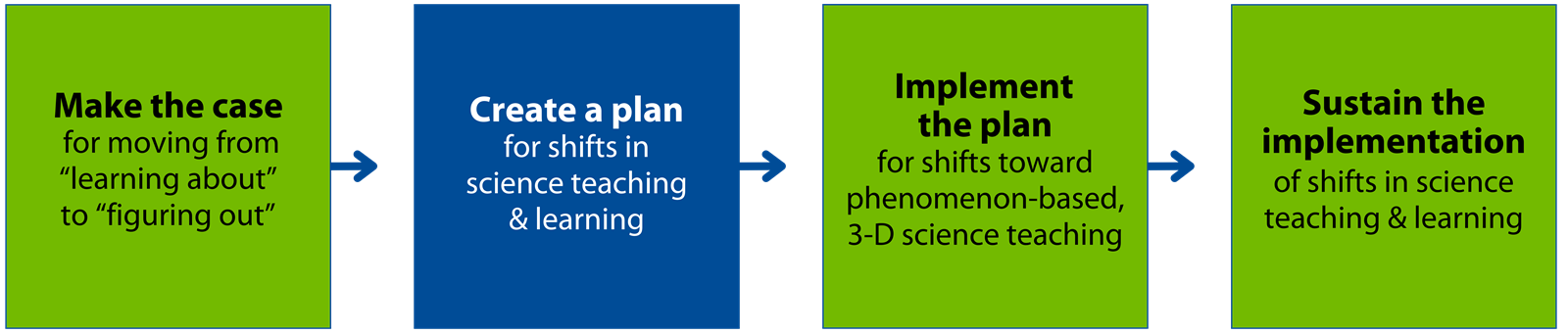 Create a plan for shifts in science teaching and learning